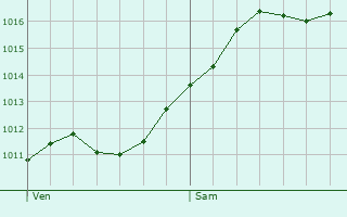 Graphe de la pression atmosphrique prvue pour Portomaggiore