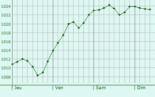 Graphe de la pression atmosphérique prévue pour Kyongsong