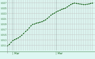 Graphe de la pression atmosphrique prvue pour Ahlerstedt