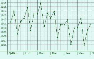 Graphe de la pression atmosphrique prvue pour Guariba