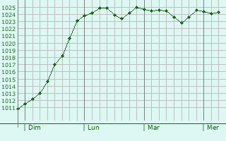 Graphe de la pression atmosphérique prévue pour Perrusse