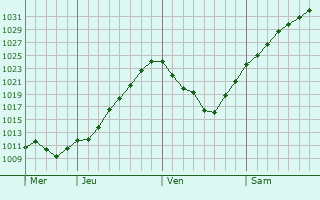 Graphe de la pression atmosphérique prévue pour Senftenberg