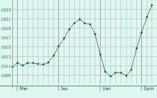 Graphe de la pression atmosphrique prvue pour Blaricum
