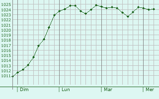 Graphe de la pression atmosphérique prévue pour Merrey