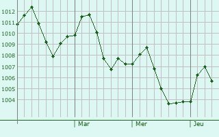 Graphe de la pression atmosphérique prévue pour Yangiyer