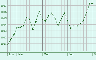 Graphe de la pression atmosphrique prvue pour Hammam-Lif
