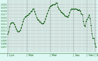 Graphe de la pression atmosphrique prvue pour Nigde