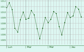 Graphe de la pression atmosphrique prvue pour Cagua
