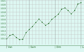 Graphe de la pression atmosphrique prvue pour Cerro Maggiore