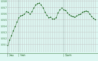 Graphe de la pression atmosphrique prvue pour Lunel