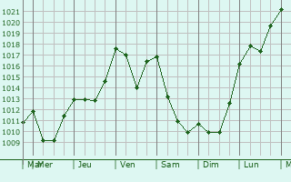 Graphe de la pression atmosphrique prvue pour Ayros-Arbouix