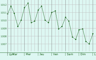 Graphe de la pression atmosphrique prvue pour Zarumilla