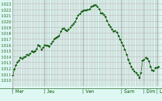Graphe de la pression atmosphrique prvue pour Rzhaksa