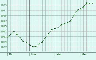 Graphe de la pression atmosphrique prvue pour Haut-Clocher