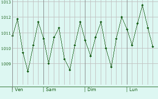Graphe de la pression atmosphrique prvue pour Jacara