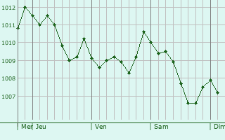 Graphe de la pression atmosphérique prévue pour Okazaki