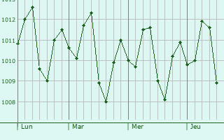 Graphe de la pression atmosphérique prévue pour El Cafetal