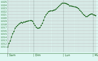 Graphe de la pression atmosphrique prvue pour Niederaula