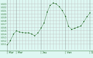 Graphe de la pression atmosphrique prvue pour Broxeele