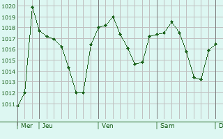 Graphe de la pression atmosphérique prévue pour Charef