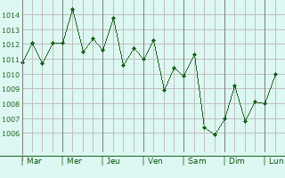 Graphe de la pression atmosphrique prvue pour Hohenau