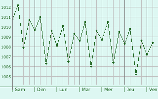 Graphe de la pression atmosphrique prvue pour Dagumba-an