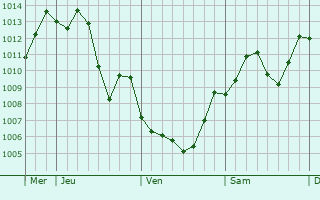 Graphe de la pression atmosphrique prvue pour Xihua