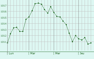 Graphe de la pression atmosphérique prévue pour Vélez-Málaga