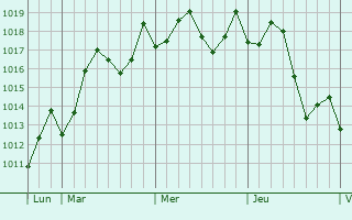 Graphe de la pression atmosphrique prvue pour Liuduzhai