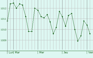 Graphe de la pression atmosphérique prévue pour Kajiki