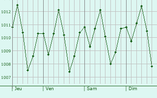 Graphe de la pression atmosphrique prvue pour Demerval Lobo