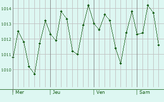 Graphe de la pression atmosphrique prvue pour Tamayo