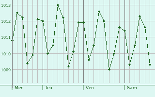 Graphe de la pression atmosphrique prvue pour Marapanim