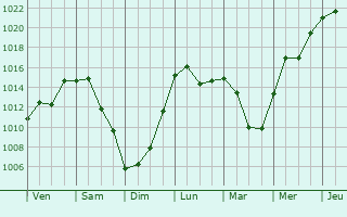 Graphe de la pression atmosphérique prévue pour Beloslav