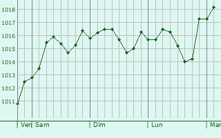Graphe de la pression atmosphrique prvue pour Prokhladnyy