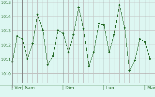 Graphe de la pression atmosphrique prvue pour Bungu