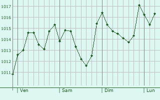 Graphe de la pression atmosphérique prévue pour Tizi Gheniff