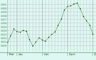 Graphe de la pression atmosphérique prévue pour Saint-Cyprien