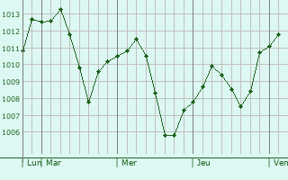 Graphe de la pression atmosphérique prévue pour Oroville