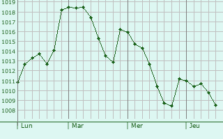 Graphe de la pression atmosphérique prévue pour Requena