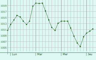 Graphe de la pression atmosphérique prévue pour Manzanares el Real