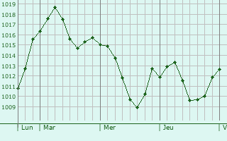 Graphe de la pression atmosphérique prévue pour Wolfsberg