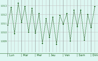Graphe de la pression atmosphrique prvue pour Pombos