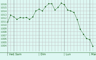 Graphe de la pression atmosphrique prvue pour Uwajima
