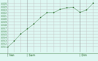 Graphe de la pression atmosphrique prvue pour Castricum