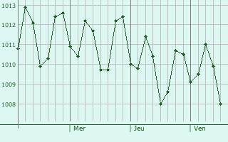 Graphe de la pression atmosphérique prévue pour Mansilingan