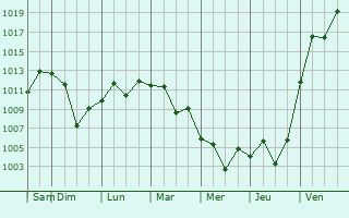 Graphe de la pression atmosphrique prvue pour San Jorge