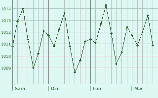Graphe de la pression atmosphérique prévue pour Dori