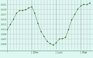 Graphe de la pression atmosphrique prvue pour Navlya