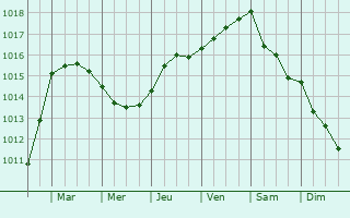 Graphe de la pression atmosphrique prvue pour Kpavogur